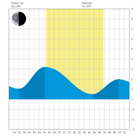 Water Keys S tide chart for Thursday, October 24, 2024