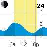 Water Keys S tide chart for Thursday, October 24, 2024