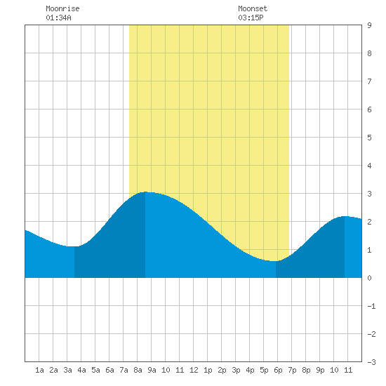 Water Keys S tide chart for Friday, October 25, 2024