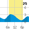 Water Keys S tide chart for Friday, October 25, 2024