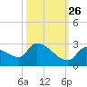 Water Keys S tide chart for Saturday, October 26, 2024