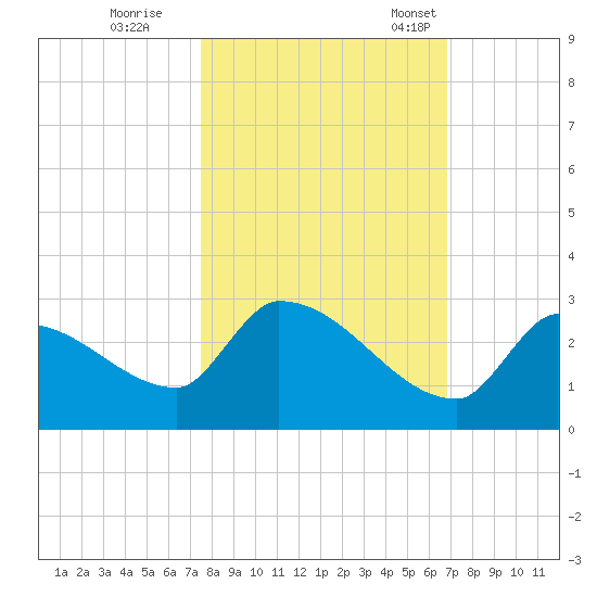 Water Keys S tide chart for Sunday, October 27, 2024