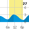 Water Keys S tide chart for Sunday, October 27, 2024
