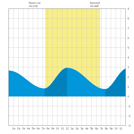 Water Keys S tide chart for Monday, October 28, 2024