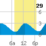 Water Keys S tide chart for Tuesday, October 29, 2024