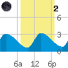 Water Keys S tide chart for Wednesday, October 2, 2024