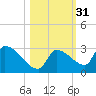 Water Keys S tide chart for Thursday, October 31, 2024