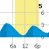 Water Keys S tide chart for Saturday, October 5, 2024