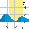 Water Keys S tide chart for Monday, October 7, 2024