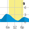 Water Keys S tide chart for Wednesday, October 9, 2024