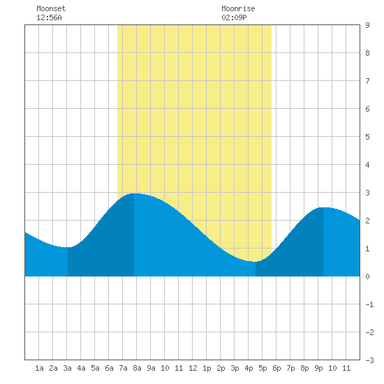 Water Keys S tide chart for Sunday, November 10, 2024