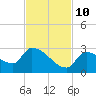 Water Keys S tide chart for Sunday, November 10, 2024