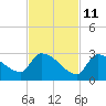 Water Keys S tide chart for Monday, November 11, 2024