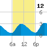 Water Keys S tide chart for Tuesday, November 12, 2024