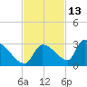 Water Keys S tide chart for Wednesday, November 13, 2024