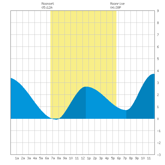 Water Keys S tide chart for Thursday, November 14, 2024