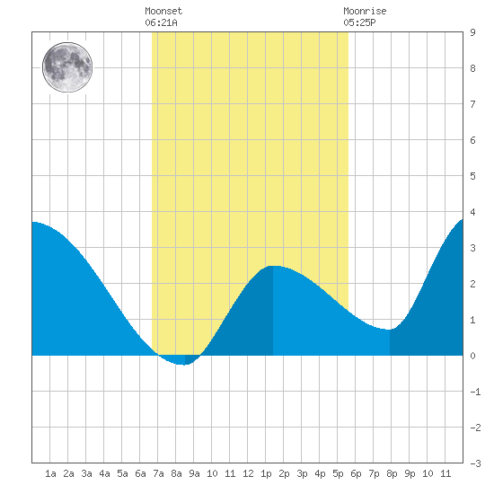 Water Keys S tide chart for Friday, November 15, 2024