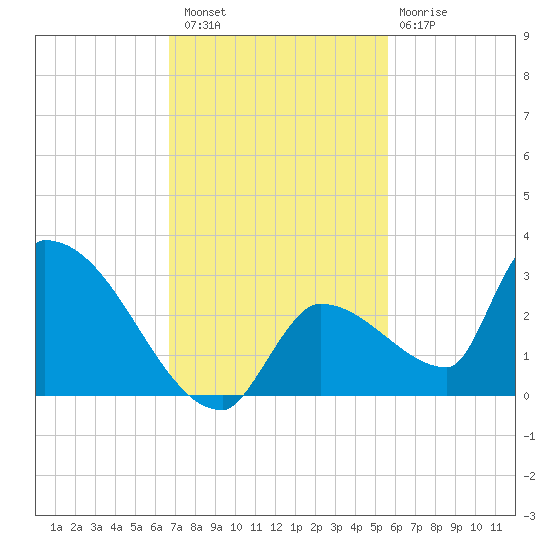 Water Keys S tide chart for Saturday, November 16, 2024