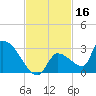 Water Keys S tide chart for Saturday, November 16, 2024