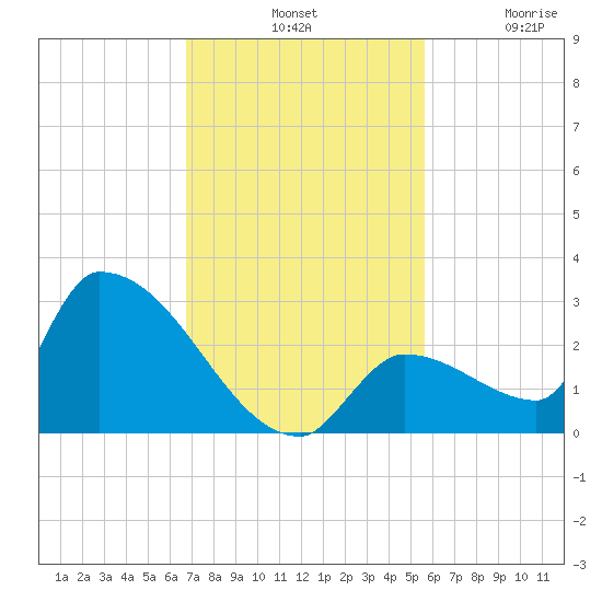 Water Keys S tide chart for Tuesday, November 19, 2024
