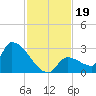 Water Keys S tide chart for Tuesday, November 19, 2024