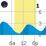 Water Keys S tide chart for Friday, November 1, 2024