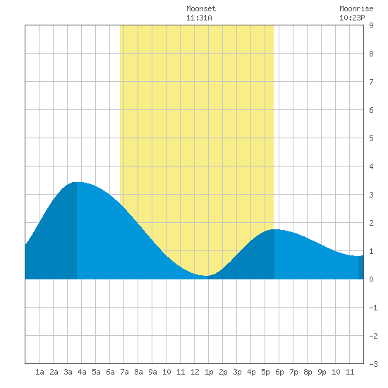 Water Keys S tide chart for Wednesday, November 20, 2024