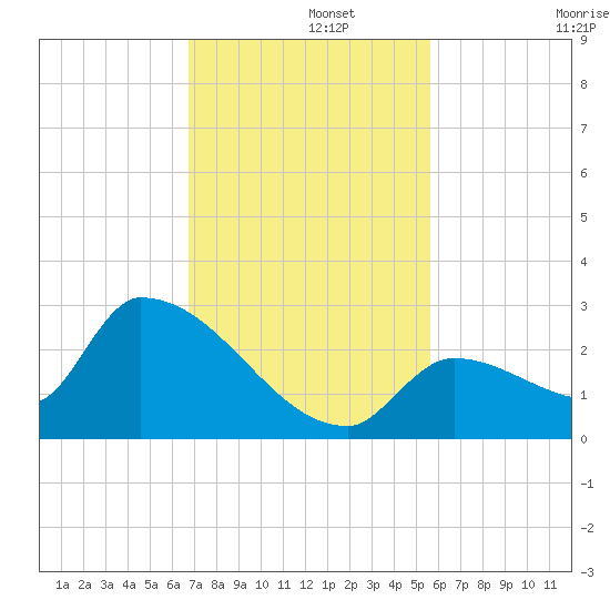 Water Keys S tide chart for Thursday, November 21, 2024