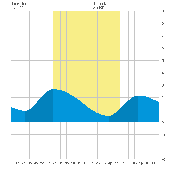 Water Keys S tide chart for Saturday, November 23, 2024