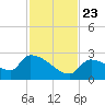 Water Keys S tide chart for Saturday, November 23, 2024