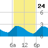 Water Keys S tide chart for Sunday, November 24, 2024