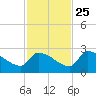 Water Keys S tide chart for Monday, November 25, 2024