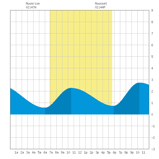 Water Keys S tide chart for Tuesday, November 26, 2024