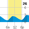 Water Keys S tide chart for Tuesday, November 26, 2024
