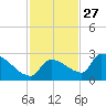 Water Keys S tide chart for Wednesday, November 27, 2024