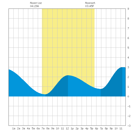 Water Keys S tide chart for Thursday, November 28, 2024