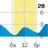 Water Keys S tide chart for Thursday, November 28, 2024