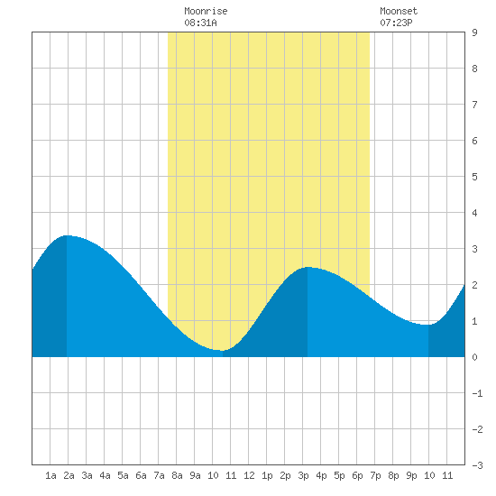 Water Keys S tide chart for Saturday, November 2, 2024