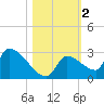 Water Keys S tide chart for Saturday, November 2, 2024