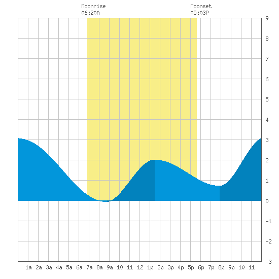 Water Keys S tide chart for Saturday, November 30, 2024