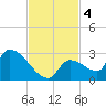Water Keys S tide chart for Monday, November 4, 2024
