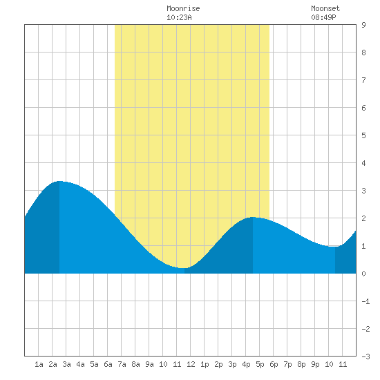 Water Keys S tide chart for Tuesday, November 5, 2024