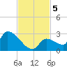 Water Keys S tide chart for Tuesday, November 5, 2024