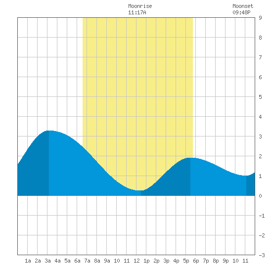 Water Keys S tide chart for Wednesday, November 6, 2024