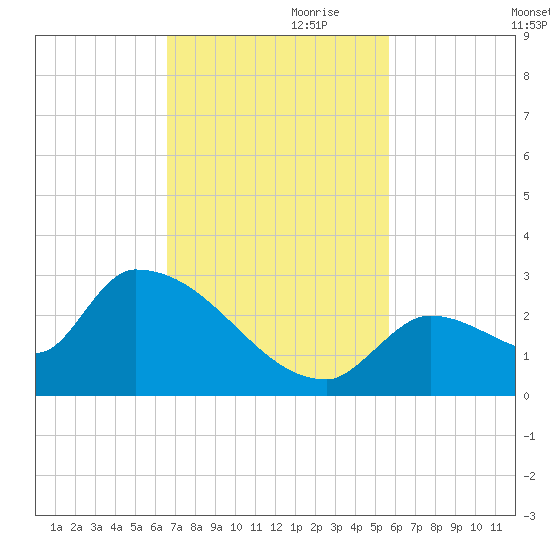 Water Keys S tide chart for Friday, November 8, 2024