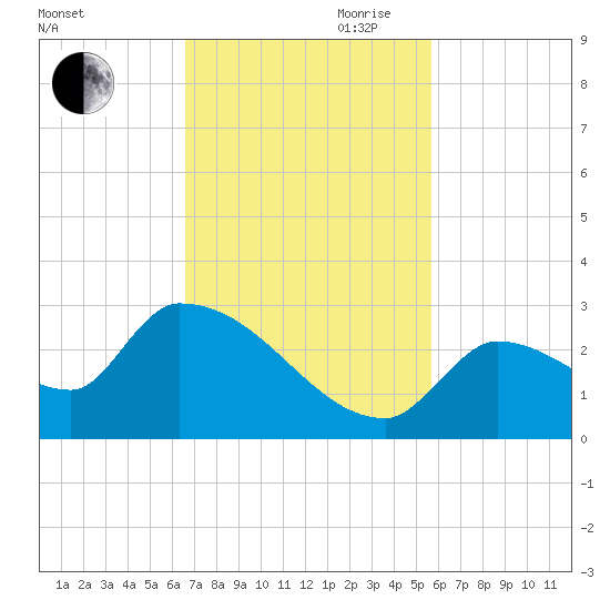 Water Keys S tide chart for Saturday, November 9, 2024