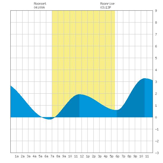 Water Keys S tide chart for Thursday, December 12, 2024