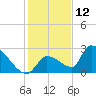 Water Keys S tide chart for Thursday, December 12, 2024