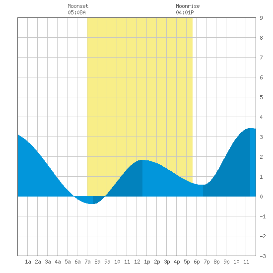 Water Keys S tide chart for Friday, December 13, 2024