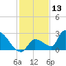 Water Keys S tide chart for Friday, December 13, 2024
